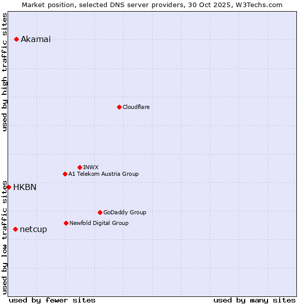 Market position of Akamai vs. netcup vs. HKBN