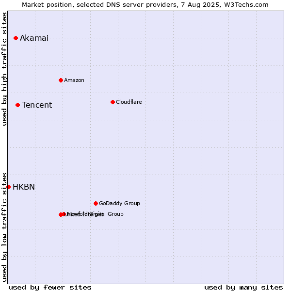 Market position of Tencent vs. Akamai vs. HKBN