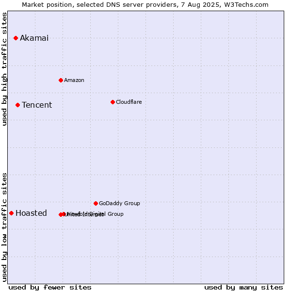 Market position of Tencent vs. Akamai vs. Hoasted