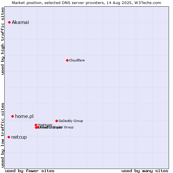 Market position of home.pl vs. Akamai vs. netcup
