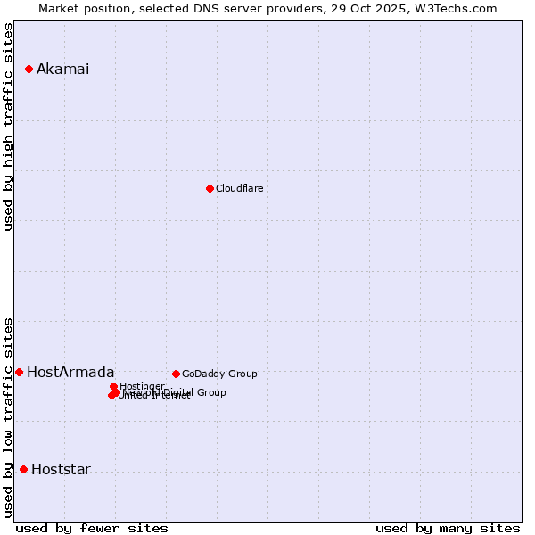 Market position of Akamai vs. Hoststar vs. HostArmada