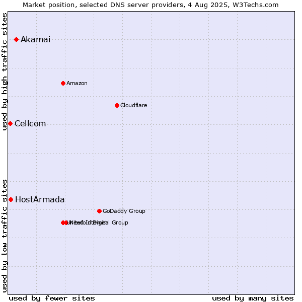 Market position of Akamai vs. HostArmada vs. Cellcom