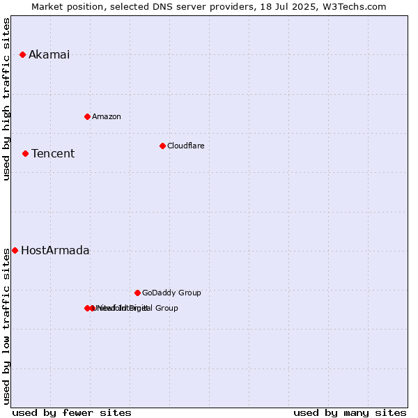Market position of Tencent vs. Akamai vs. HostArmada