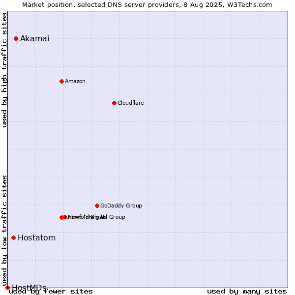 Market position of Akamai vs. Hostatom vs. HostMDs