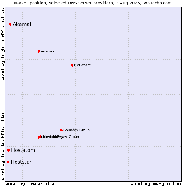 Market position of Akamai vs. Hostatom vs. Hoststar