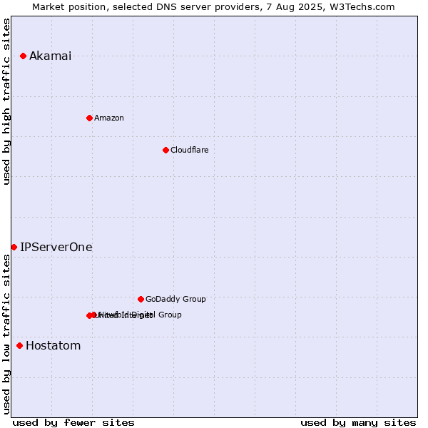 Market position of Akamai vs. Hostatom vs. IPServerOne