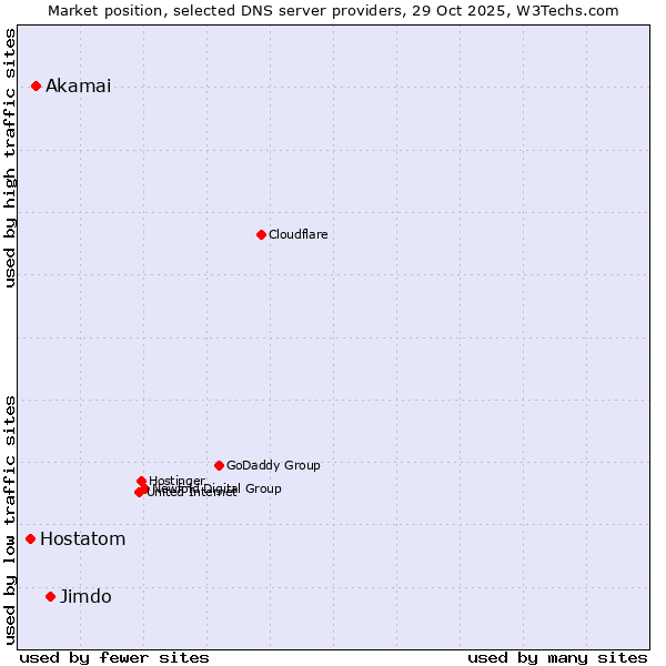 Market position of Jimdo vs. Akamai vs. Hostatom