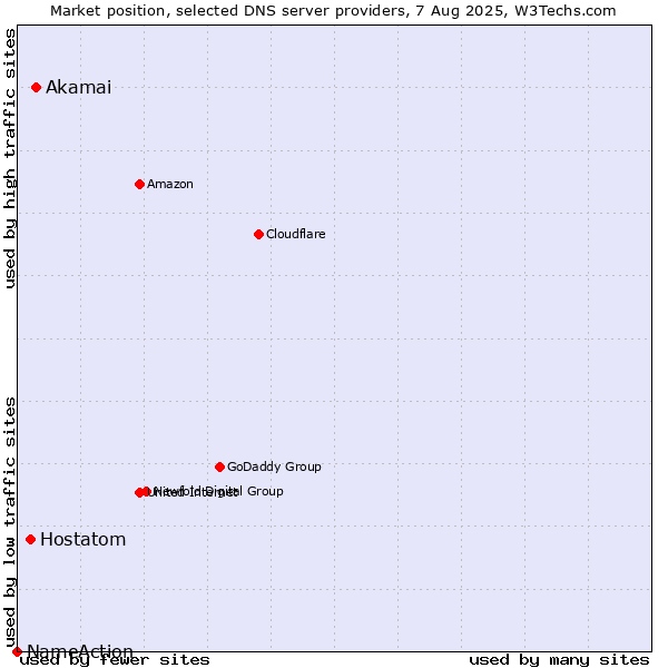 Market position of Akamai vs. Hostatom vs. NameAction