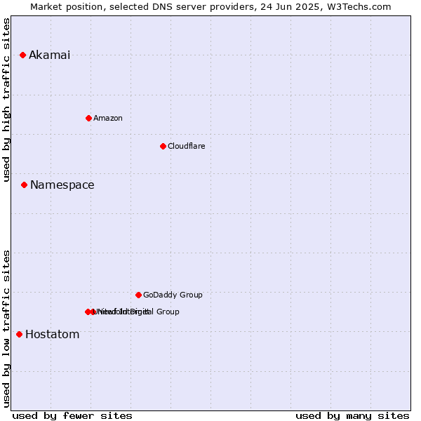 Market position of Namespace vs. Akamai vs. Hostatom