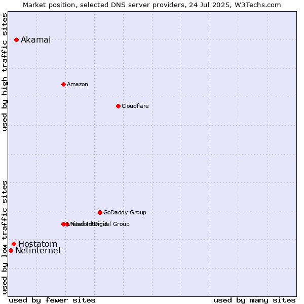 Market position of Akamai vs. Hostatom vs. Netinternet