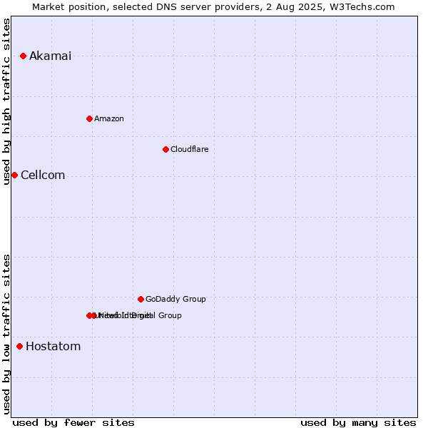 Market position of Akamai vs. Hostatom vs. Cellcom