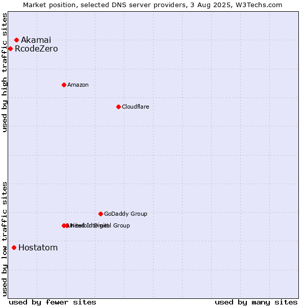Market position of Akamai vs. Hostatom vs. RcodeZero