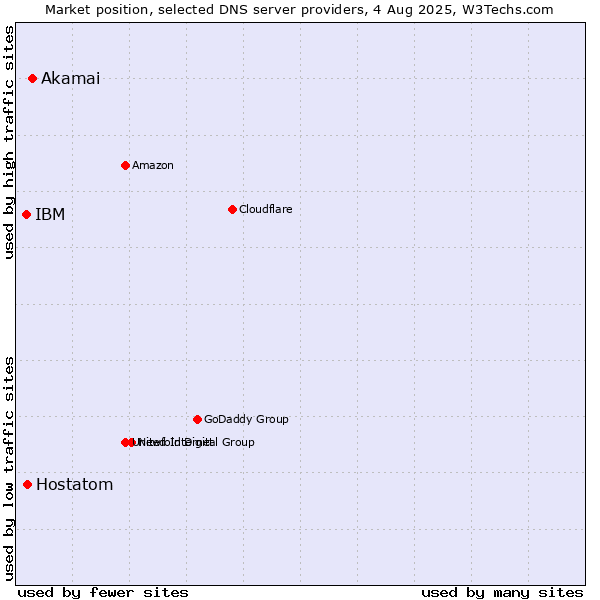 Market position of Akamai vs. Hostatom vs. IBM