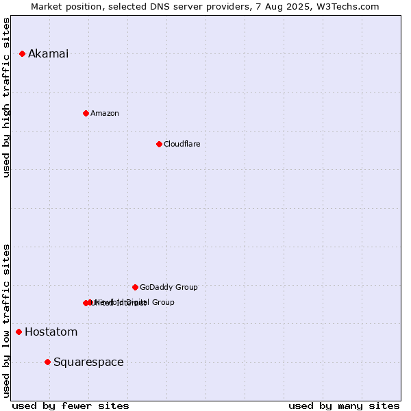 Market position of Squarespace vs. Akamai vs. Hostatom