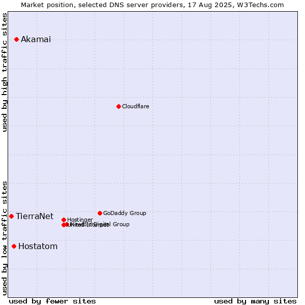 Market position of Akamai vs. Hostatom vs. TierraNet