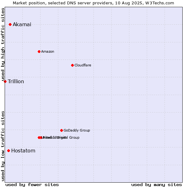 Market position of Akamai vs. Hostatom vs. Trillion