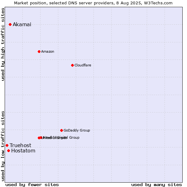 Market position of Akamai vs. Hostatom vs. Truehost