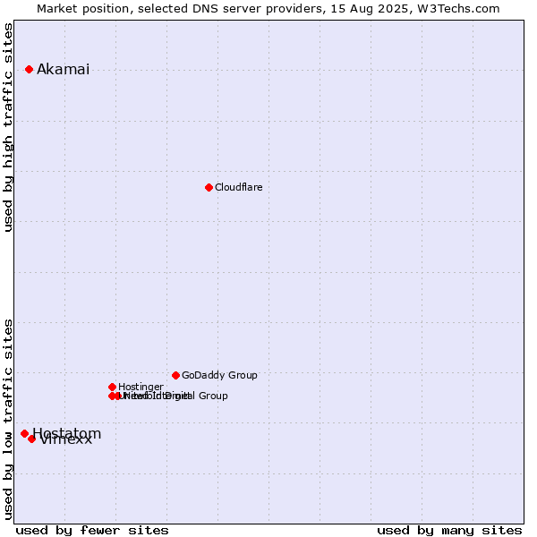 Market position of Vimexx vs. Akamai vs. Hostatom