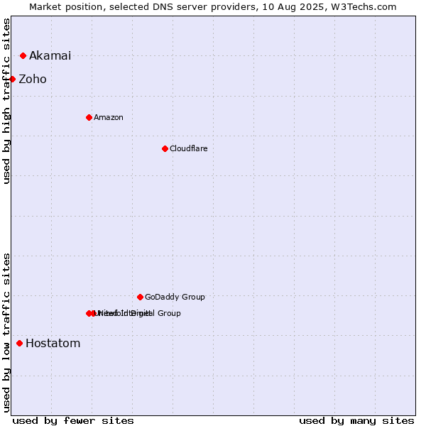 Market position of Akamai vs. Hostatom vs. Zoho