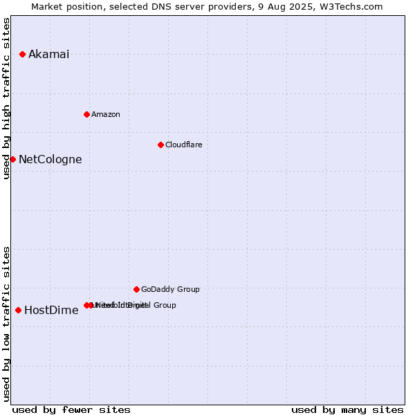 Market position of Akamai vs. HostDime vs. NetCologne
