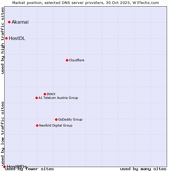 Market position of Akamai vs. HostDL vs. HostMDs
