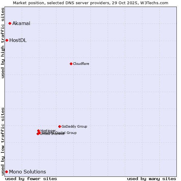 Market position of Akamai vs. HostDL vs. Mono Solutions