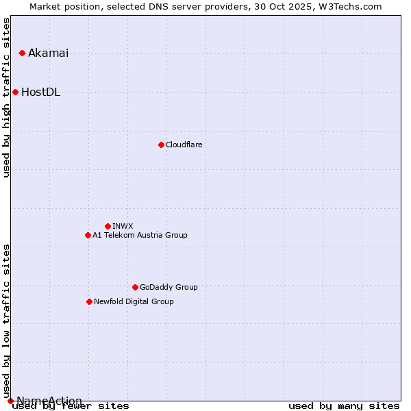 Market position of Akamai vs. HostDL vs. NameAction