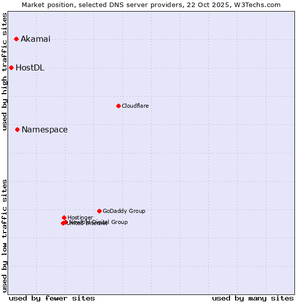 Market position of Namespace vs. Akamai vs. HostDL