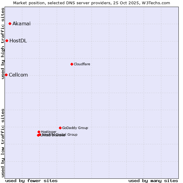 Market position of Akamai vs. HostDL vs. Cellcom