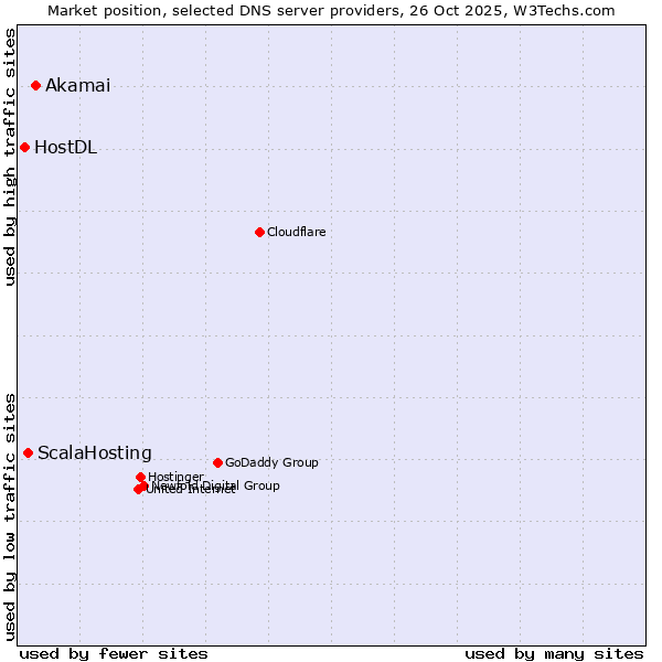 Market position of Akamai vs. ScalaHosting vs. HostDL