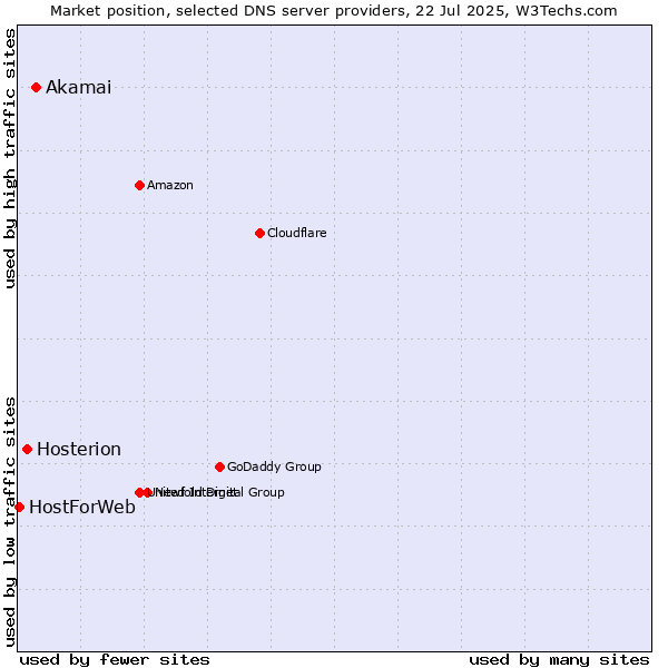 Market position of Akamai vs. Hosterion vs. HostForWeb