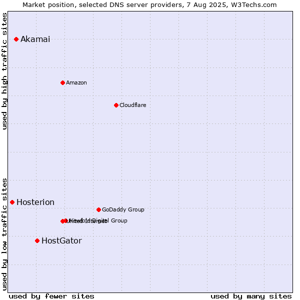 Market position of HostGator vs. Akamai vs. Hosterion