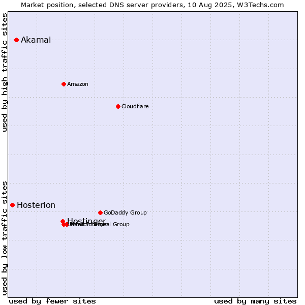 Market position of Hostinger vs. Akamai vs. Hosterion