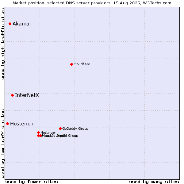 Market position of InterNetX vs. Akamai vs. Hosterion