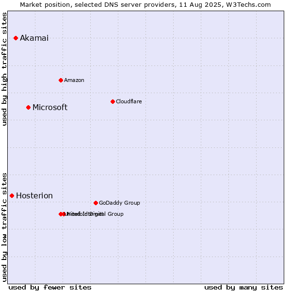 Market position of Microsoft vs. Akamai vs. Hosterion