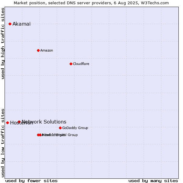Market position of Network Solutions vs. Akamai vs. Hosterion