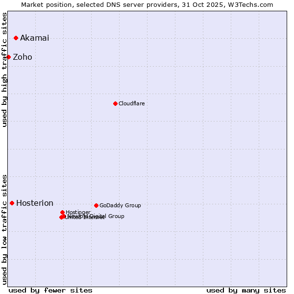Market position of Akamai vs. Hosterion vs. Zoho