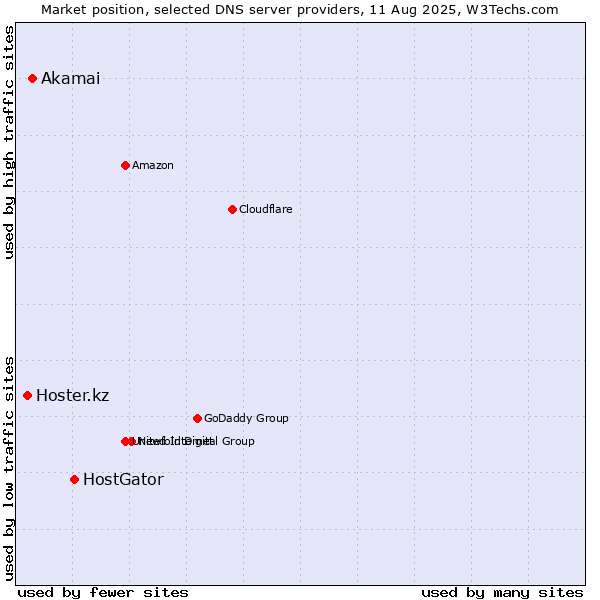 Market position of HostGator vs. Akamai vs. Hoster.kz