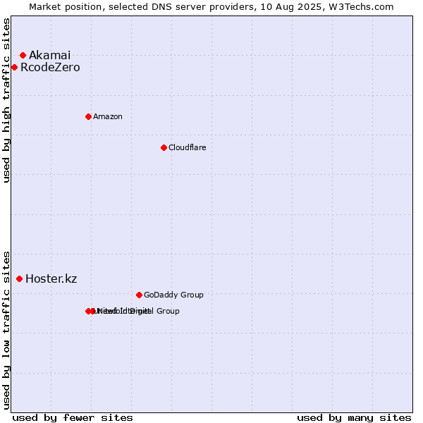 Market position of Akamai vs. Hoster.kz vs. RcodeZero