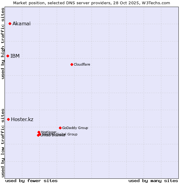 Market position of Akamai vs. Hoster.kz vs. IBM