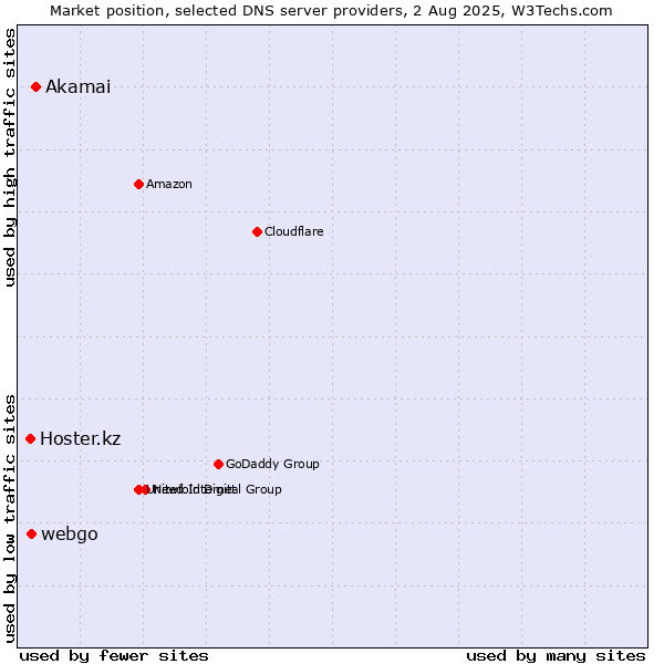 Market position of Akamai vs. webgo vs. Hoster.kz