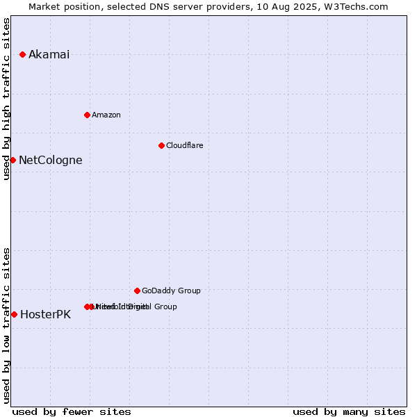 Market position of Akamai vs. HosterPK vs. NetCologne