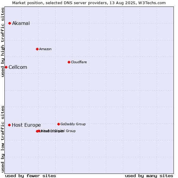 Market position of Akamai vs. Host Europe vs. Cellcom
