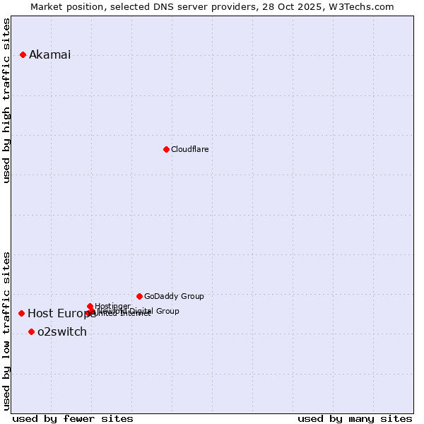 Market position of o2switch vs. Akamai vs. Host Europe