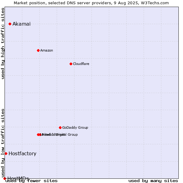 Market position of Akamai vs. Hostfactory vs. HostMDs