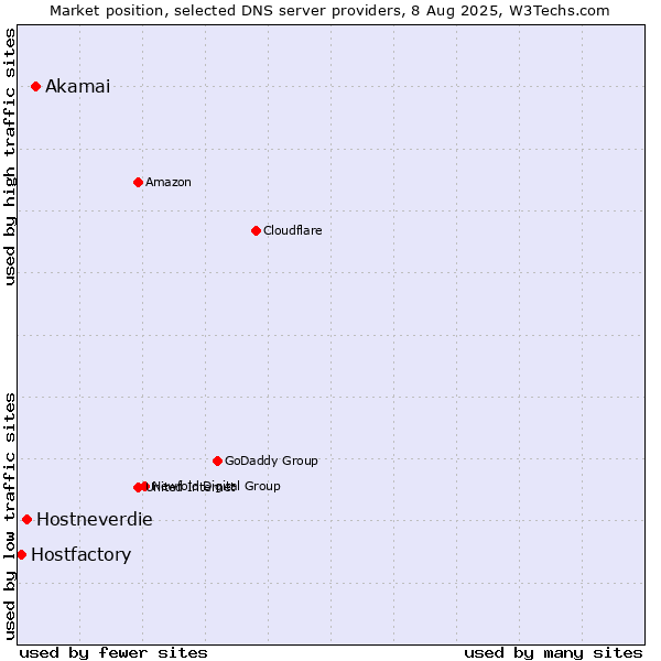Market position of Akamai vs. Hostneverdie vs. Hostfactory