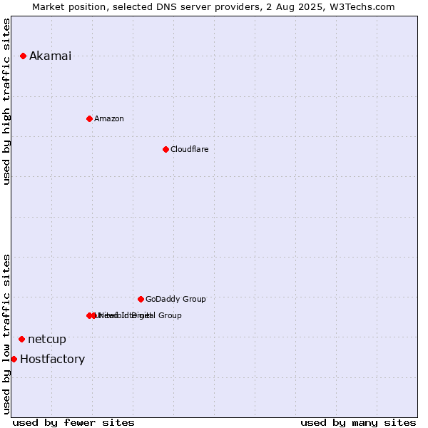Market position of Akamai vs. netcup vs. Hostfactory