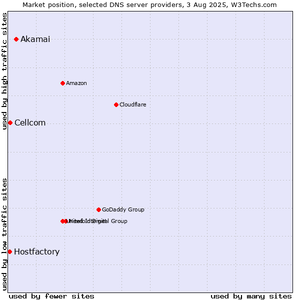 Market position of Akamai vs. Cellcom vs. Hostfactory