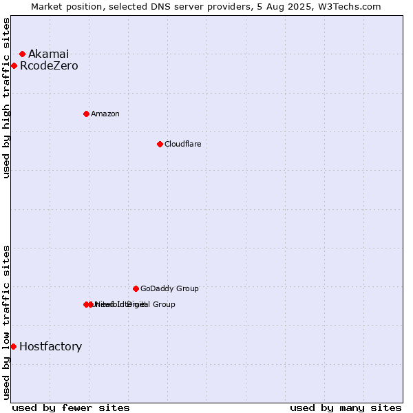 Market position of Akamai vs. RcodeZero vs. Hostfactory