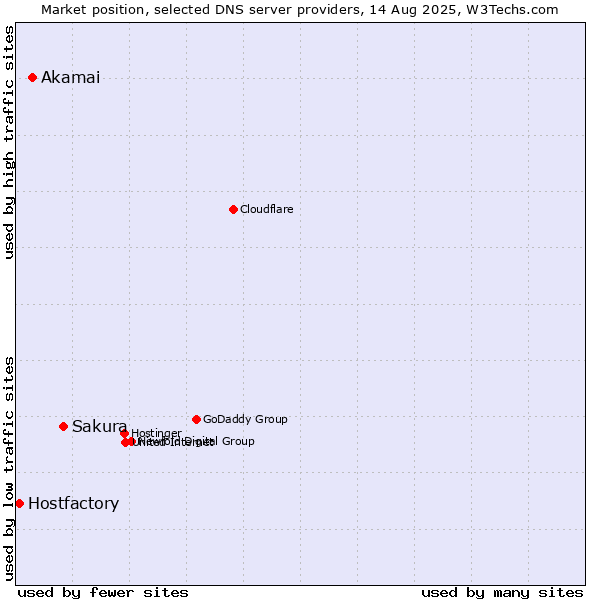 Market position of Sakura vs. Akamai vs. Hostfactory